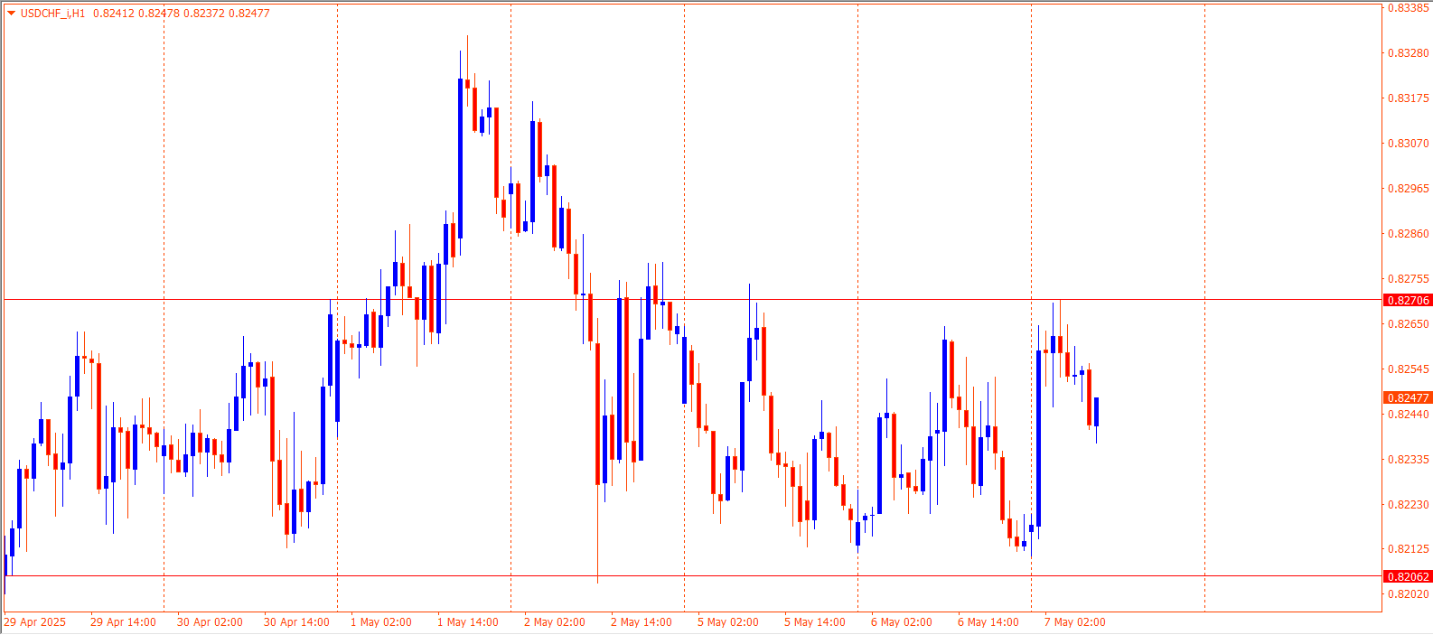 USDCHF
